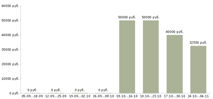Вакансии монолитчики в Екатеринбурге - Медиана зарплат монолитчики в Екатеринбурге за 2 месяца