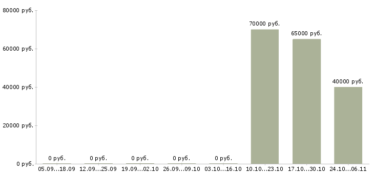 Вакансии монолитчики в Туле - Медиана зарплат монолитчики в Туле за 2 месяца