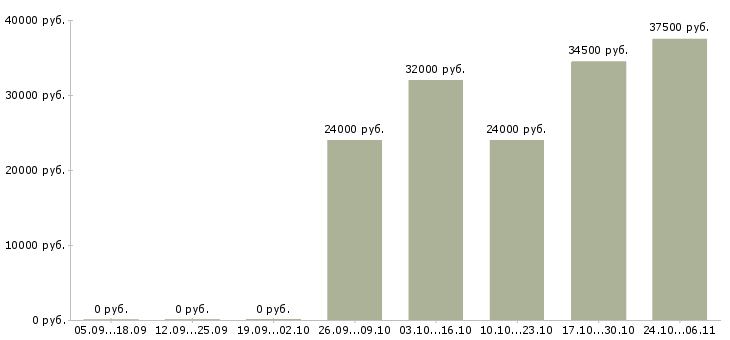 Вакансии монтажник трубопроводов в Липецке - Медиана зарплат монтажник трубопроводов в Липецке за 2 месяца