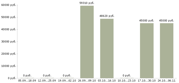 Вакансии монтажники трубопроводов в Рязани - Медиана зарплат монтажники трубопроводов в Рязани за 2 месяца
