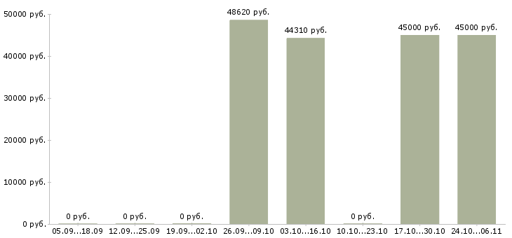 Вакансии монтажники трубопроводов в Твери - Медиана зарплат монтажники трубопроводов в Твери за 2 месяца