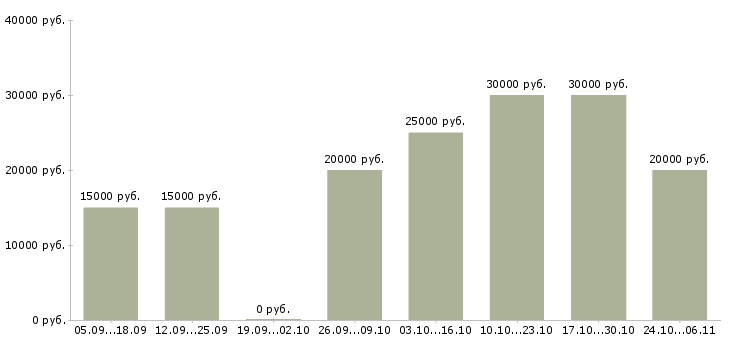 Вакансии онлайн заработок Ростов-на-дону - Медиана зарплат онлайн заработок Ростов-на-дону за 2 месяца