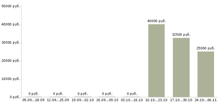 Вакансии онлайн заработок Чувашия - Медиана зарплат онлайн заработок Чувашия за 2 месяца