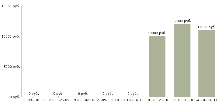 Вакансии оператор call центр в Владикавказе - Медиана зарплат оператор call центр в Владикавказе за 2 месяца