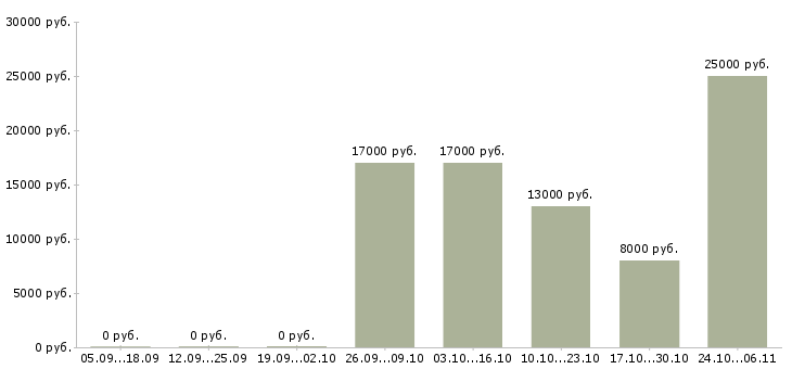Вакансии оператор в call центр Улан-удэ - Медиана зарплат оператор в call центр Улан-удэ за 2 месяца
