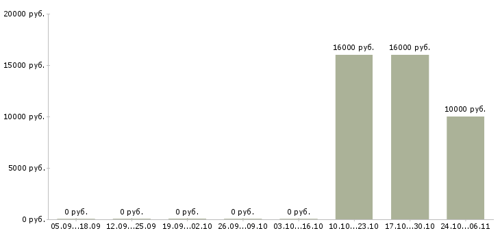 Вакансии оператор в call центр в Махачкале - Медиана зарплат оператор в call центр в Махачкале за 2 месяца