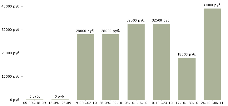 Вакансии оператор в магазин в Чебоксарах - Медиана зарплат оператор в магазин в Чебоксарах за 2 месяца