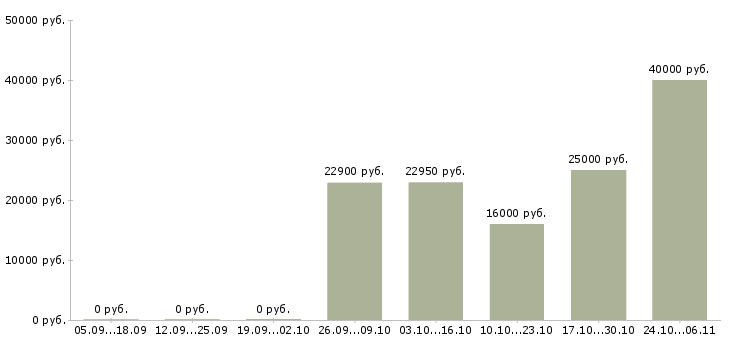 Вакансии оператор газовой котельной в Москве - Медиана зарплат оператор газовой котельной в Москве за 2 месяца