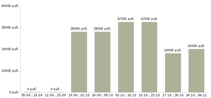 Вакансии оператор магазина в Чебоксарах - Медиана зарплат оператор магазина в Чебоксарах за 2 месяца