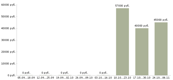 Вакансии оператор станков с чпу в Белгороде - Медиана зарплат оператор станков с чпу в Белгороде за 2 месяца