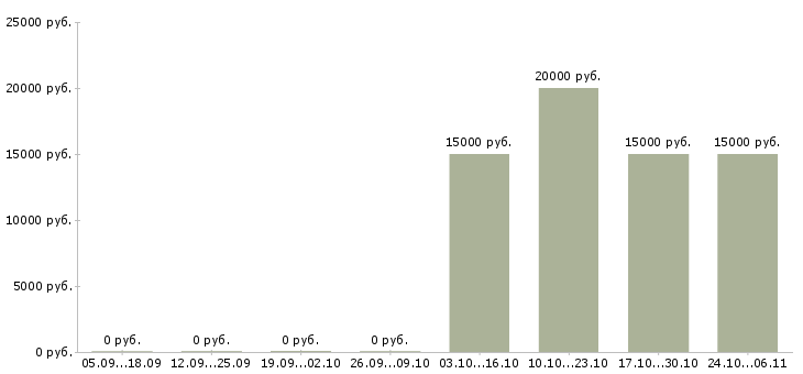 Вакансии официант в ресторан Ростов-на-дону - Медиана зарплат официант в ресторан Ростов-на-дону за 2 месяца