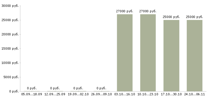 Вакансии официанты в ресторан в Барнауле - Медиана зарплат официанты в ресторан в Барнауле за 2 месяца