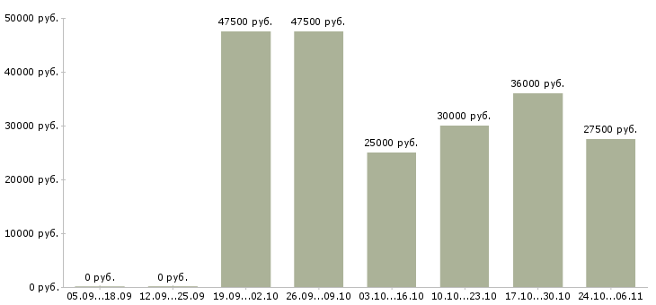 Вакансии охрана в офис в Краснодаре - Медиана зарплат охрана в офис в Краснодаре за 2 месяца