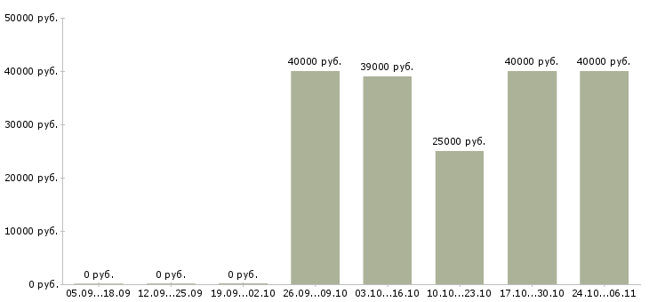 Вакансии охранник личный в Волгограде - Медиана зарплат охранник личный в Волгограде за 2 месяца