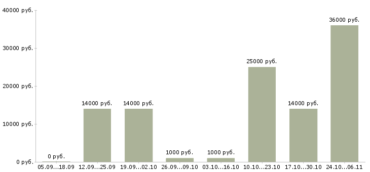 Вакансии повар на раздачу в Уфе - Медиана зарплат повар на раздачу в Уфе за 2 месяца