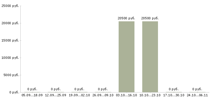 Вакансии повар на раздачу в Челябинске - Медиана зарплат повар на раздачу в Челябинске за 2 месяца