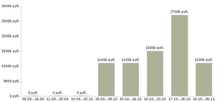 Вакансии подработка на лето Удмуртия - Медиана зарплат подработка на лето Удмуртия за 2 месяца