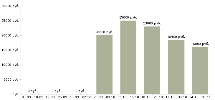Вакансии подработка на лето в Тольятти - Медиана зарплат подработка на лето в Тольятти за 2 месяца