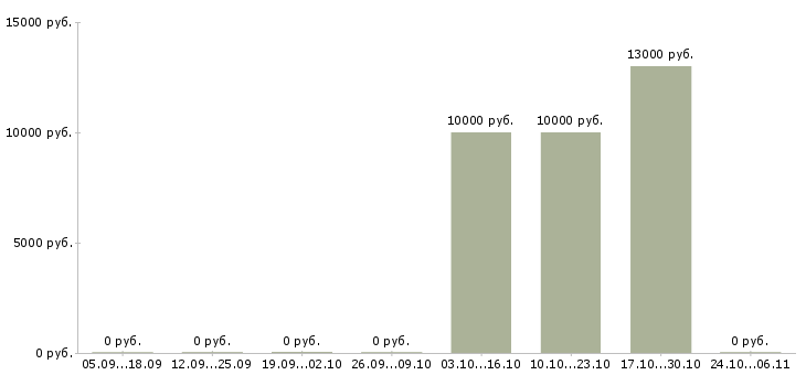 Вакансии продавец в магазин продуктов в Астрахани - Медиана зарплат продавец в магазин продуктов в Астрахани за 2 месяца