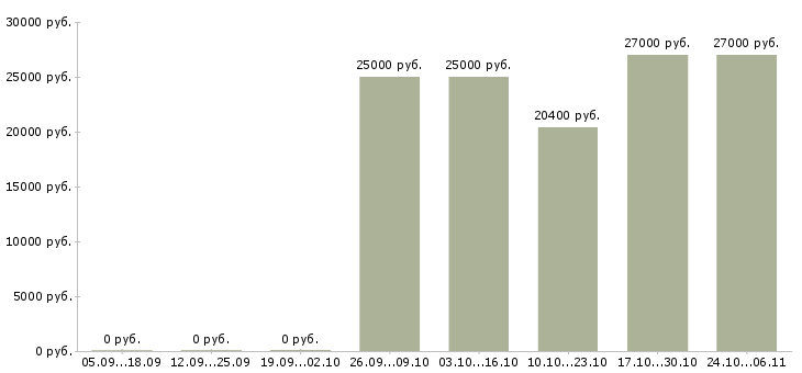 Вакансии продавец в магазин продуктов в Казани - Медиана зарплат продавец в магазин продуктов в Казани за 2 месяца