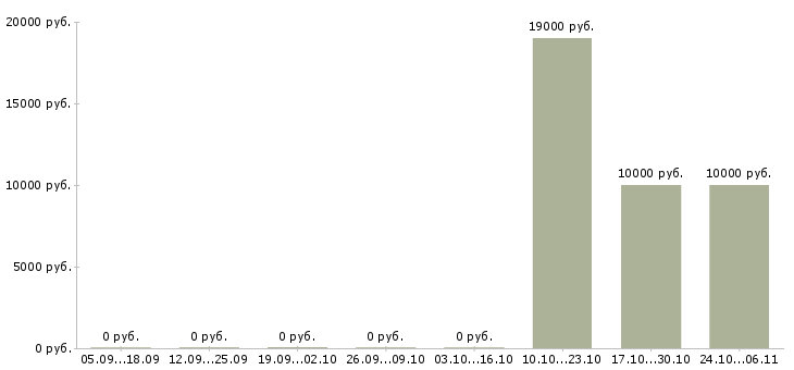 Вакансии продавец выходного дня в Туле - Медиана зарплат продавец выходного дня в Туле за 2 месяца