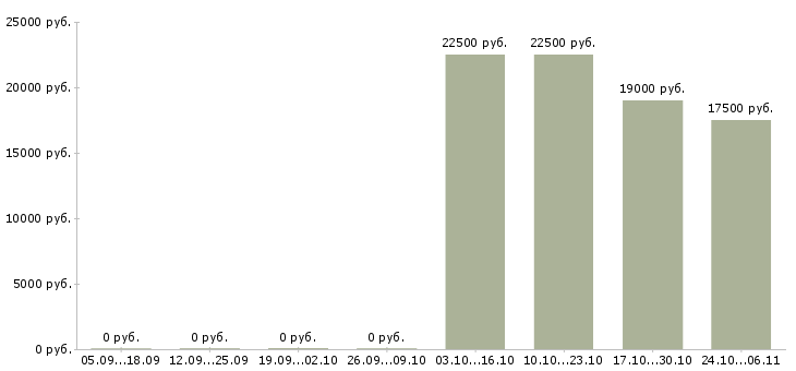Вакансии продавец консультант одежды в Иваново - Медиана зарплат продавец консультант одежды в Иваново за 2 месяца