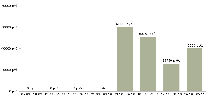 Вакансии работник на производство в Ангарске - Медиана зарплат работник на производство в Ангарске за 2 месяца