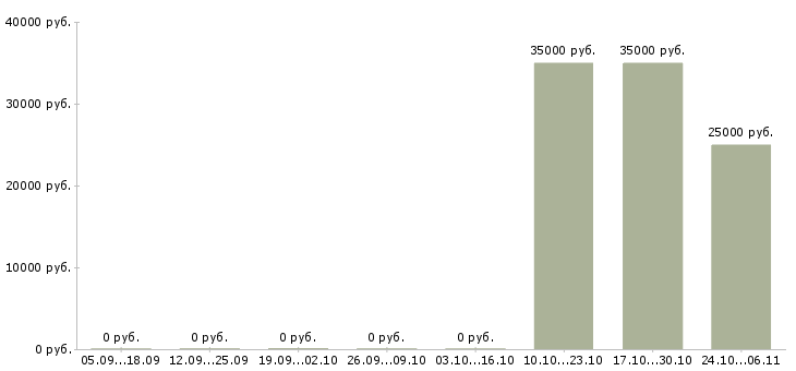Вакансии работник производства в Сочи - Медиана зарплат работник производства в Сочи за 2 месяца