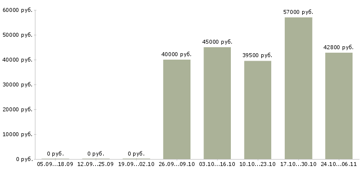 Вакансии работники зала в Дзержинске - Медиана зарплат работники зала в Дзержинске за 2 месяца