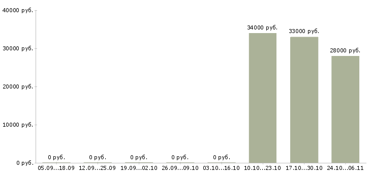 Вакансии работники на производство Хакасия - Медиана зарплат работники на производство Хакасия за 2 месяца