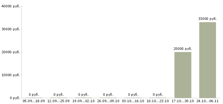 Вакансии работники на производство в Стерлитамаке - Медиана зарплат работники на производство в Стерлитамаке за 2 месяца