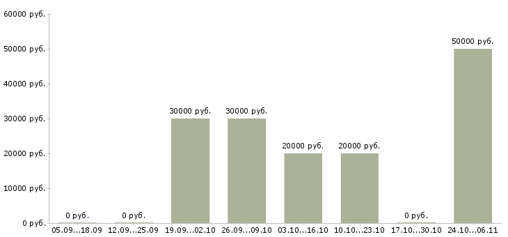 Вакансии рекламная деятельность в Сыктывкаре - Медиана зарплат рекламная деятельность в Сыктывкаре за 2 месяца