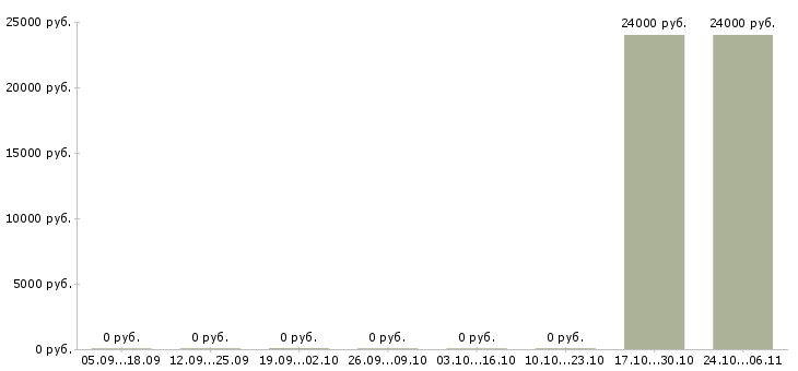 Вакансии руководитель одного из направлений Улан-удэ - Медиана зарплат руководитель одного из направлений Улан-удэ за 2 месяца