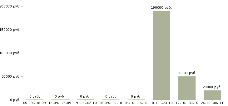 Вакансии руководитель по развитию в Махачкале - Медиана зарплат руководитель по развитию в Махачкале за 2 месяца