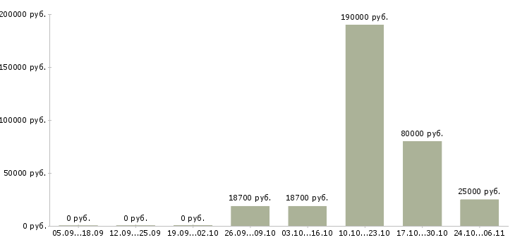 Вакансии руководитель по развитию в Обнинске - Медиана зарплат руководитель по развитию в Обнинске за 2 месяца