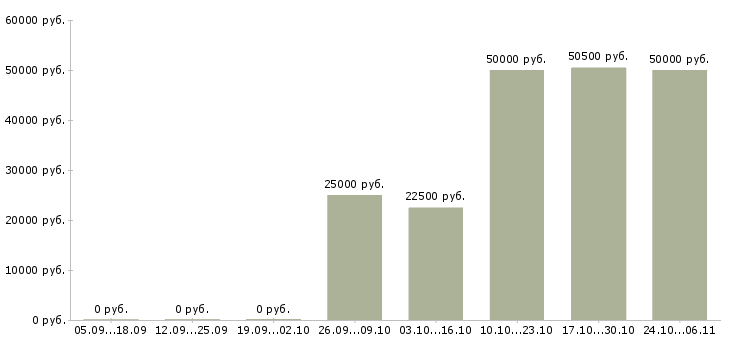 Вакансии сотрудник кадров в Белгороде - Медиана зарплат сотрудник кадров в Белгороде за 2 месяца