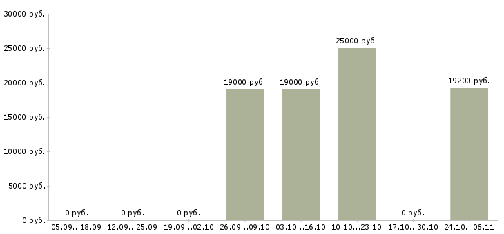Вакансии старшие кассиры в Тюмени - Медиана зарплат старшие кассиры в Тюмени за 2 месяца