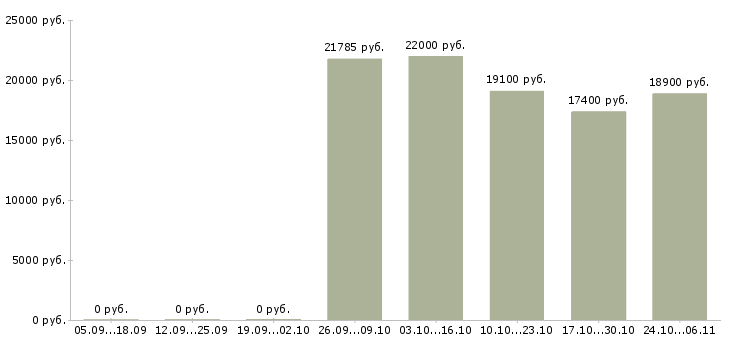 Вакансии старший кассир в Воронеже - Медиана зарплат старший кассир в Воронеже за 2 месяца