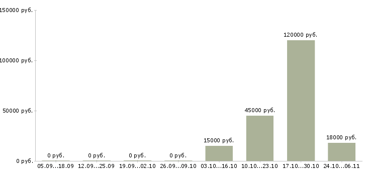 Вакансии технолог главный технолог в Брянске - Медиана зарплат технолог главный технолог в Брянске за 2 месяца