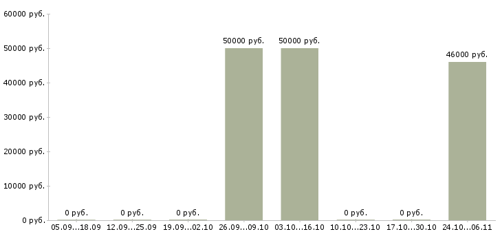 Вакансии требуется бригада в Оренбурге - Медиана зарплат требуется бригада в Оренбурге за 2 месяца