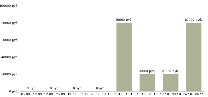 Вакансии требуется мастер в Калуге - Медиана зарплат требуется мастер в Калуге за 2 месяца