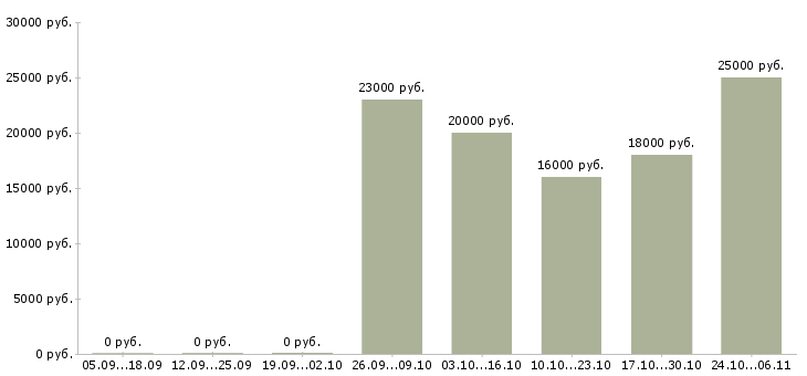 Вакансии удаленная только в интернете Йошкар-ола - Медиана зарплат удаленная только в интернете Йошкар-ола за 2 месяца