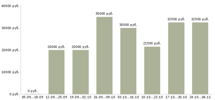 Вакансии управляющая магазином в Калининграде - Медиана зарплат управляющая магазином в Калининграде за 2 месяца