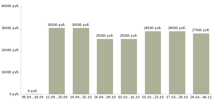 Вакансии управляющий магазинами в Стерлитамаке - Медиана зарплат управляющий магазинами в Стерлитамаке за 2 месяца