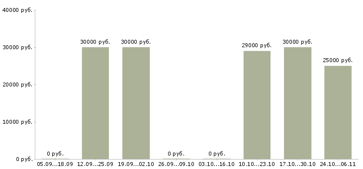 Вакансии управляющий магазинов в Орле - Медиана зарплат управляющий магазинов в Орле за 2 месяца