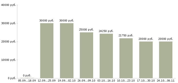 Вакансии управляющий магазинов в Чите - Медиана зарплат управляющий магазинов в Чите за 2 месяца