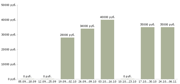 Вакансии управляющий магазином в Обнинске - Медиана зарплат управляющий магазином в Обнинске за 2 месяца