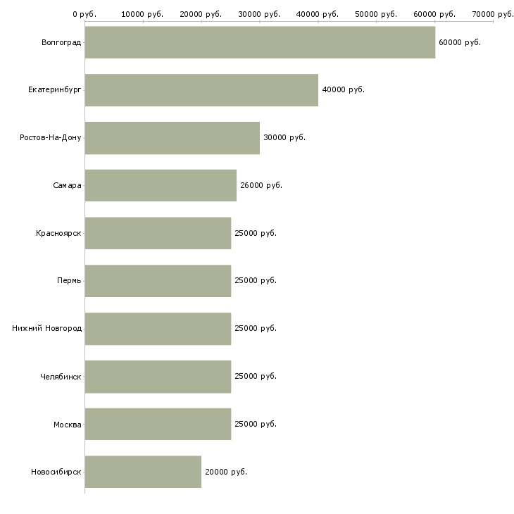 Поиск работы реальный заработок-Медиана зарплаты для вакансии «реальный заработок» в других городах
