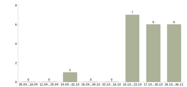 Работа администратор в магазин Адыгея - Число вакансий Адыгея по специальности администратор в магазин за 2 месяца