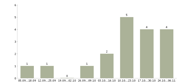 Работа онлайн заработок Ростов-на-дону - Число вакансий Ростов-на-дону по специальности онлайн заработок за 2 месяца